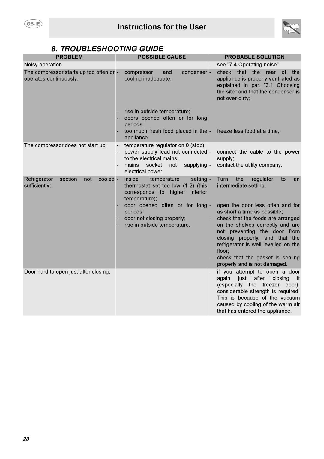 Smeg FAB40P1 manual Troubleshooting Guide, Problem Possible Cause Probable Solution 