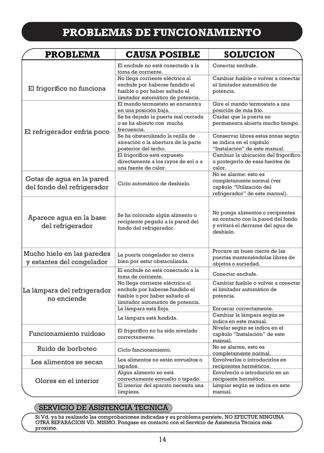 Smeg FD27R2, FD270B operating instructions Problemas DE Funcionamiento, Problema Causa Posible Solucion 