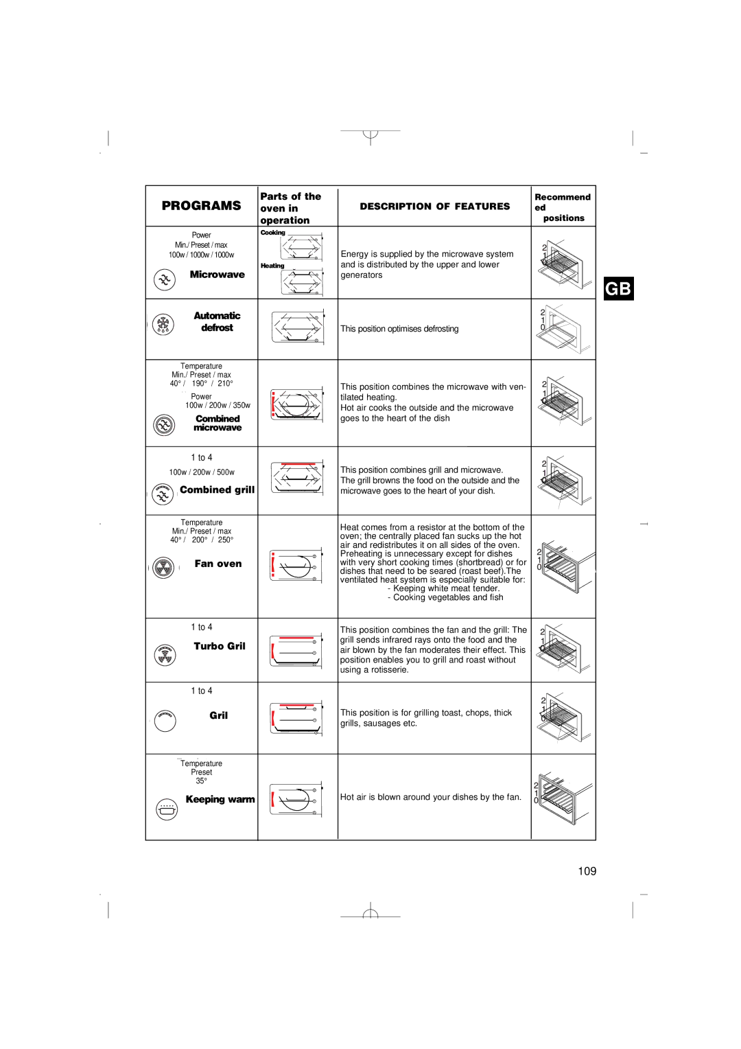 Smeg FM38X manual Programs 