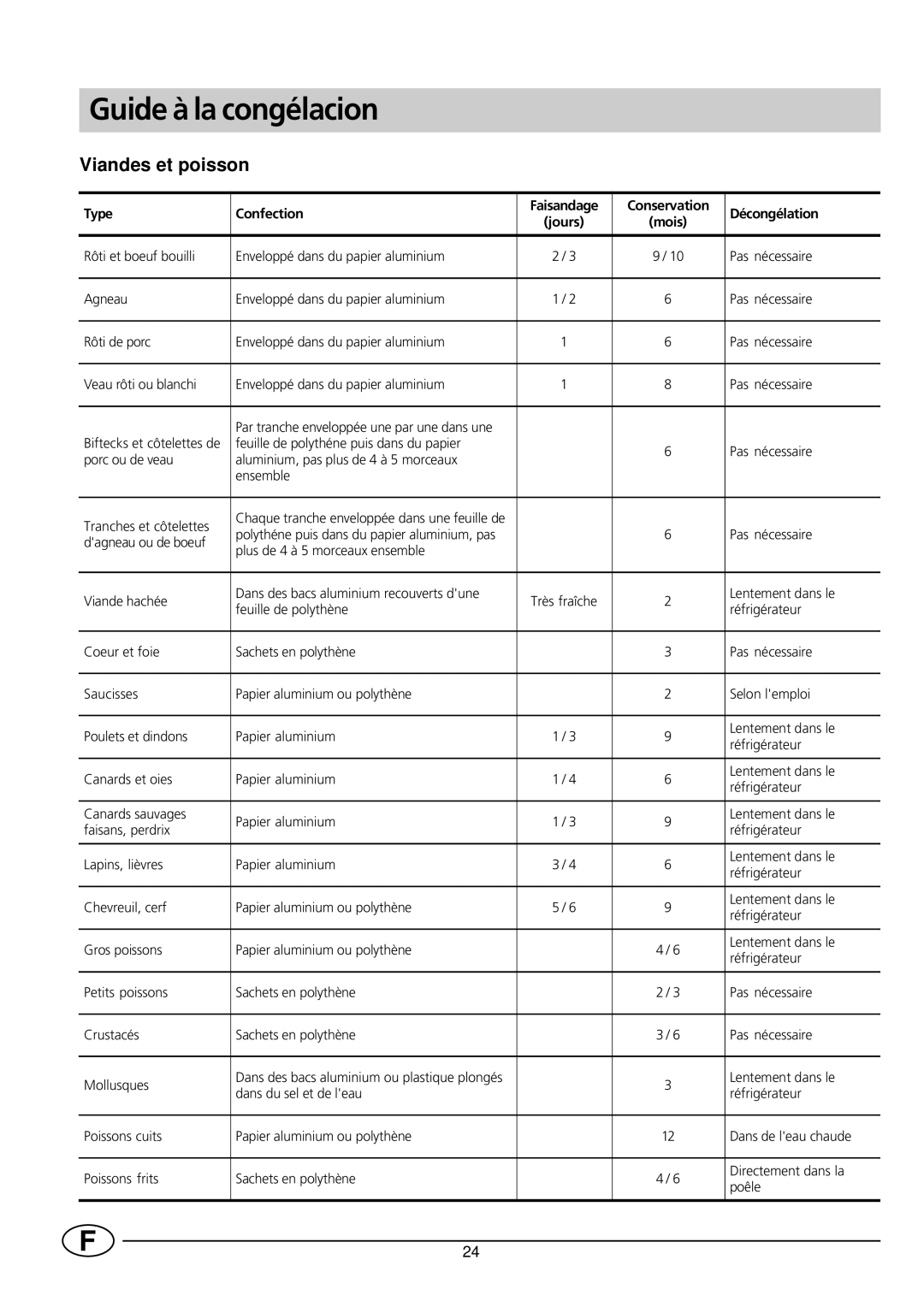 Smeg FR235SE manual Guide à la congélacion, Viandes et poisson 