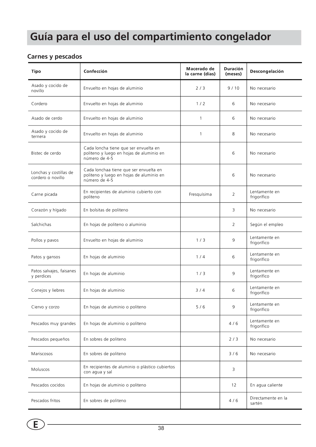 Smeg FR300A manual Guía para el uso del compartimiento congelador, Carnes y pescados 