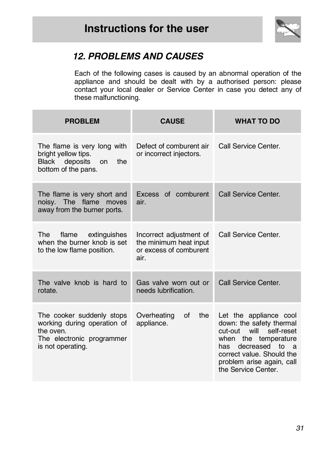 Smeg FS61XPZ5 manual Problems and Causes, Problem Cause What to do 