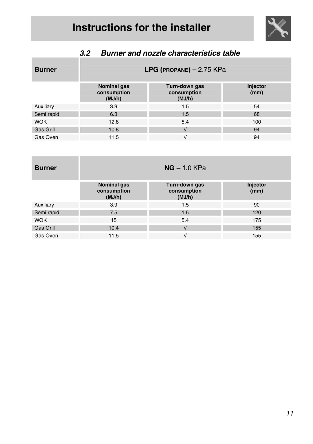 Smeg FS61XPZ5 manual Burner and nozzle characteristics table, Burner LPG Propane 2.75 KPa 