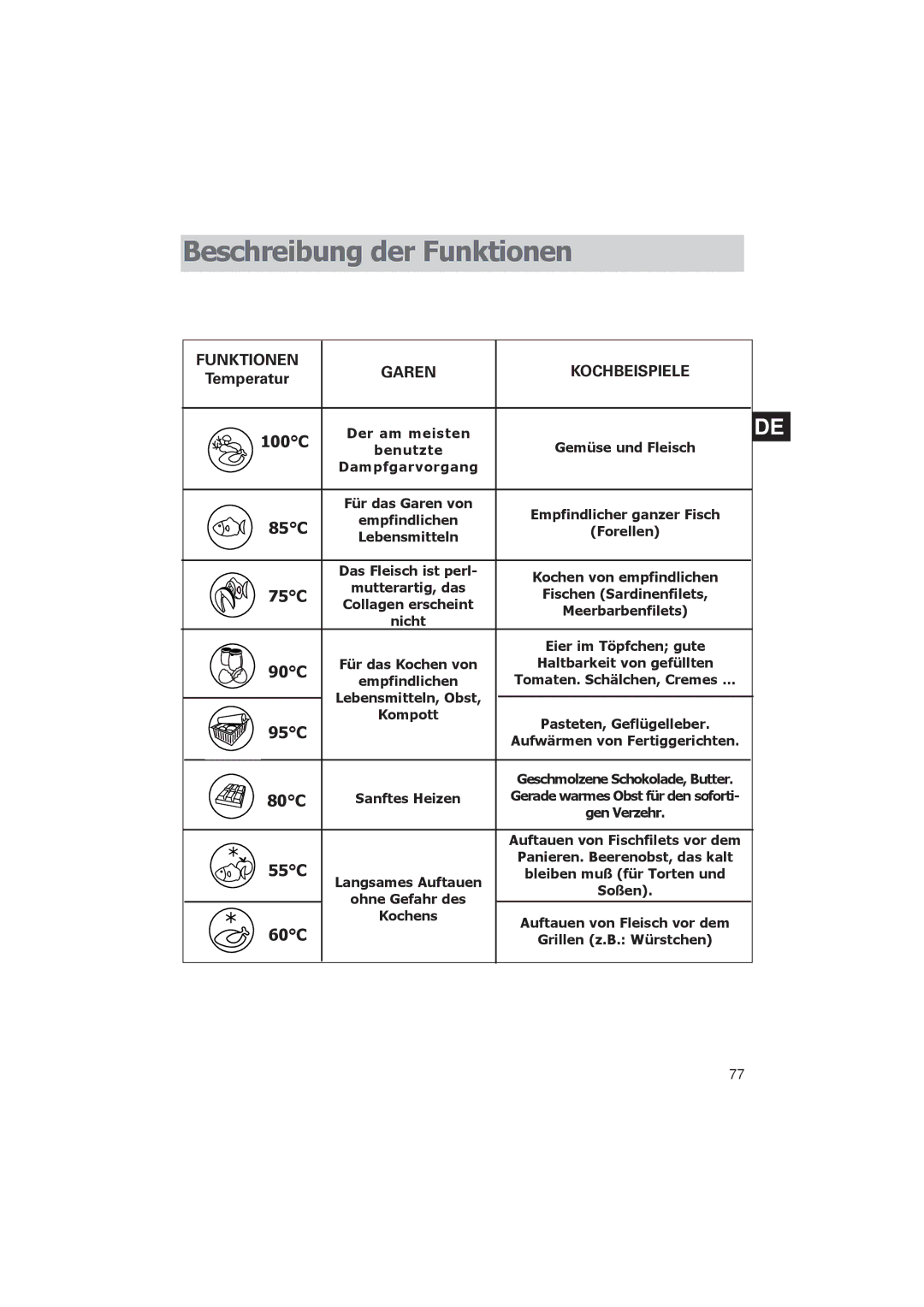 Smeg FV38X manual Beschreibung der Funktionen, 100C 