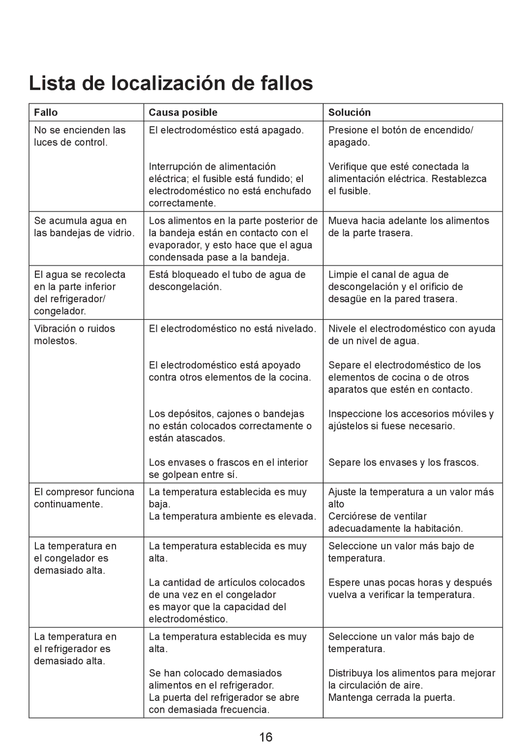 Smeg FZ manual Lista de localización de fallos, Fallo Causa posible Solución 