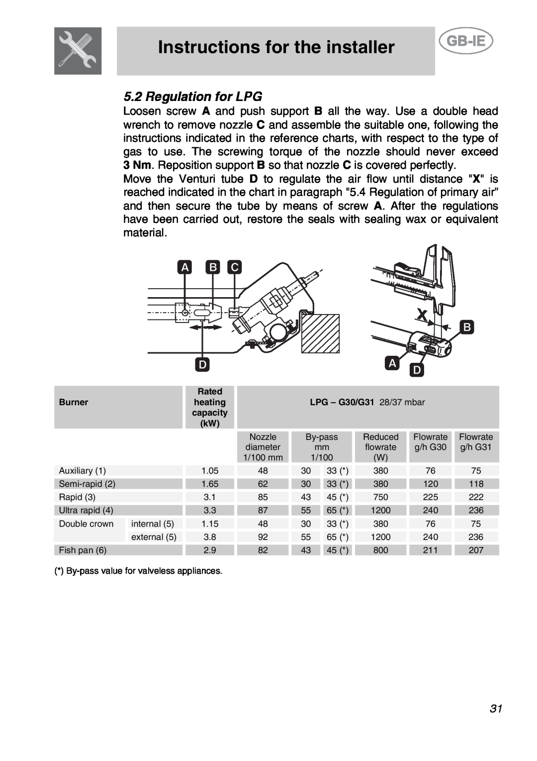 Smeg GCO90XG Instructions for the installer, Regulation for LPG, Rated BurnerheatingLPG - G30/G31 28/37 mbar capacity kW 