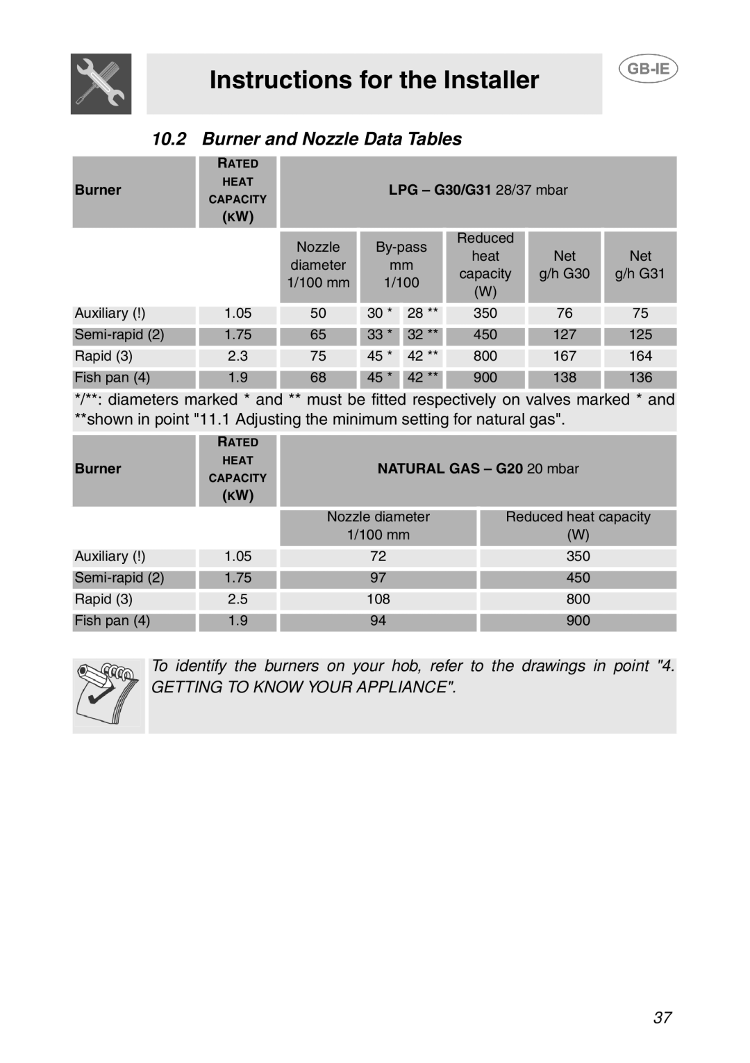 Smeg GD100XG manual Burner and Nozzle Data Tables, LPG G30/G31 28/37 mbar 