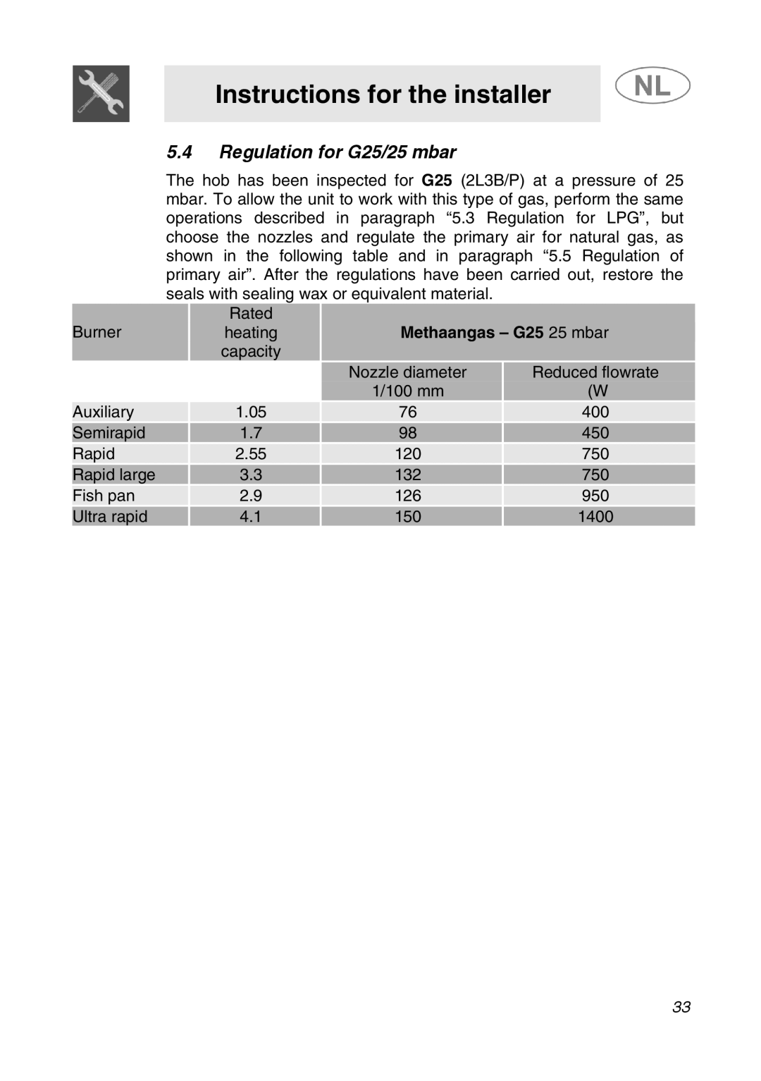 Smeg GKC64-3, GKC95-3 manual Regulation for G25/25 mbar 