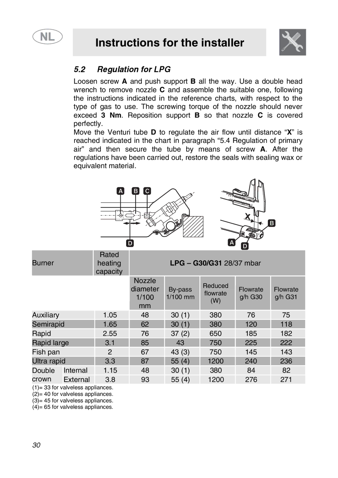 Smeg GKCO755, GKC755 manual Regulation for LPG, LPG G30/G31 28/37 mbar 