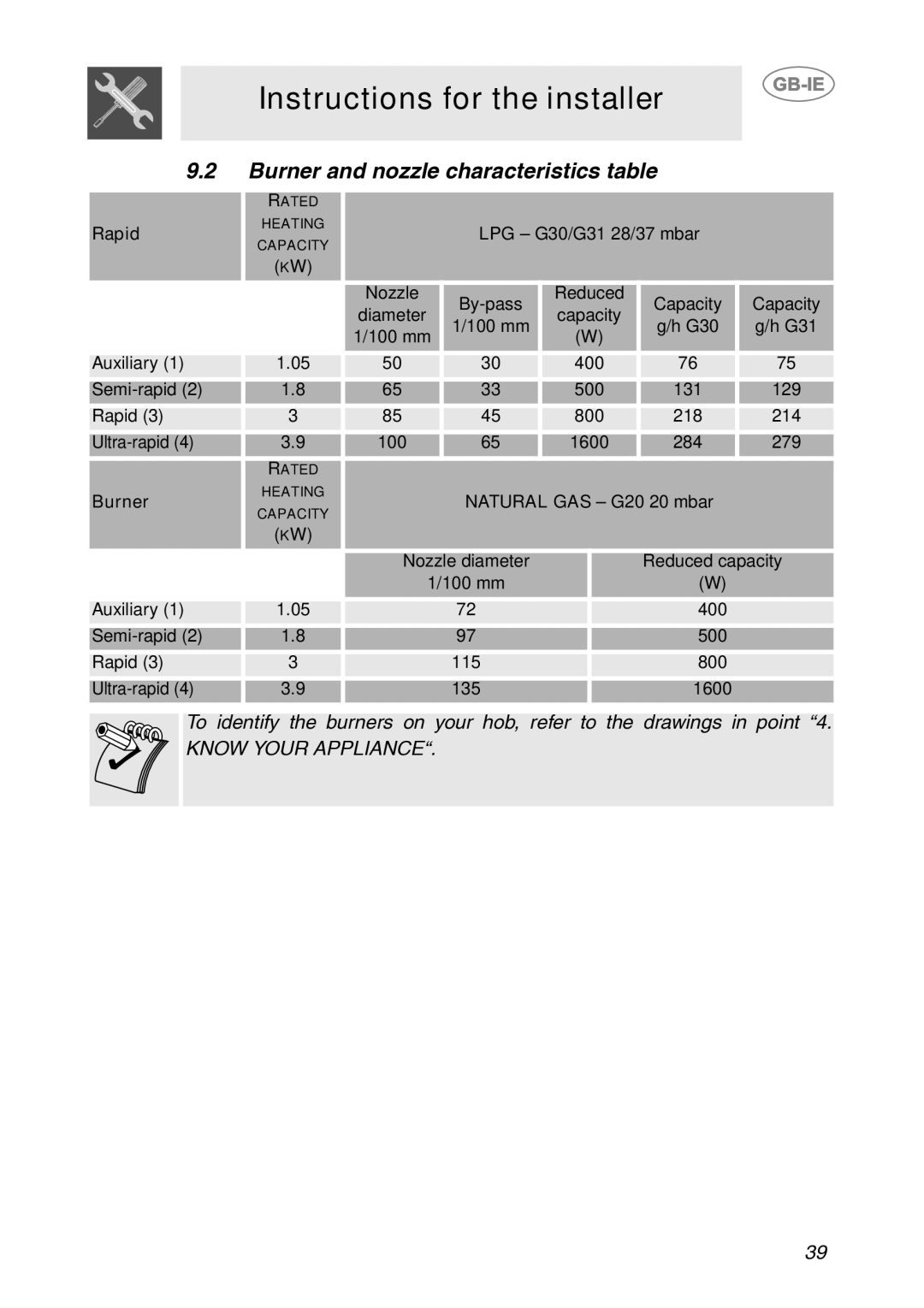 Smeg HB96GXBE3, HB96CSS-3 manual Burner and nozzle characteristics table, LPG G30/G31 28/37 mbar 