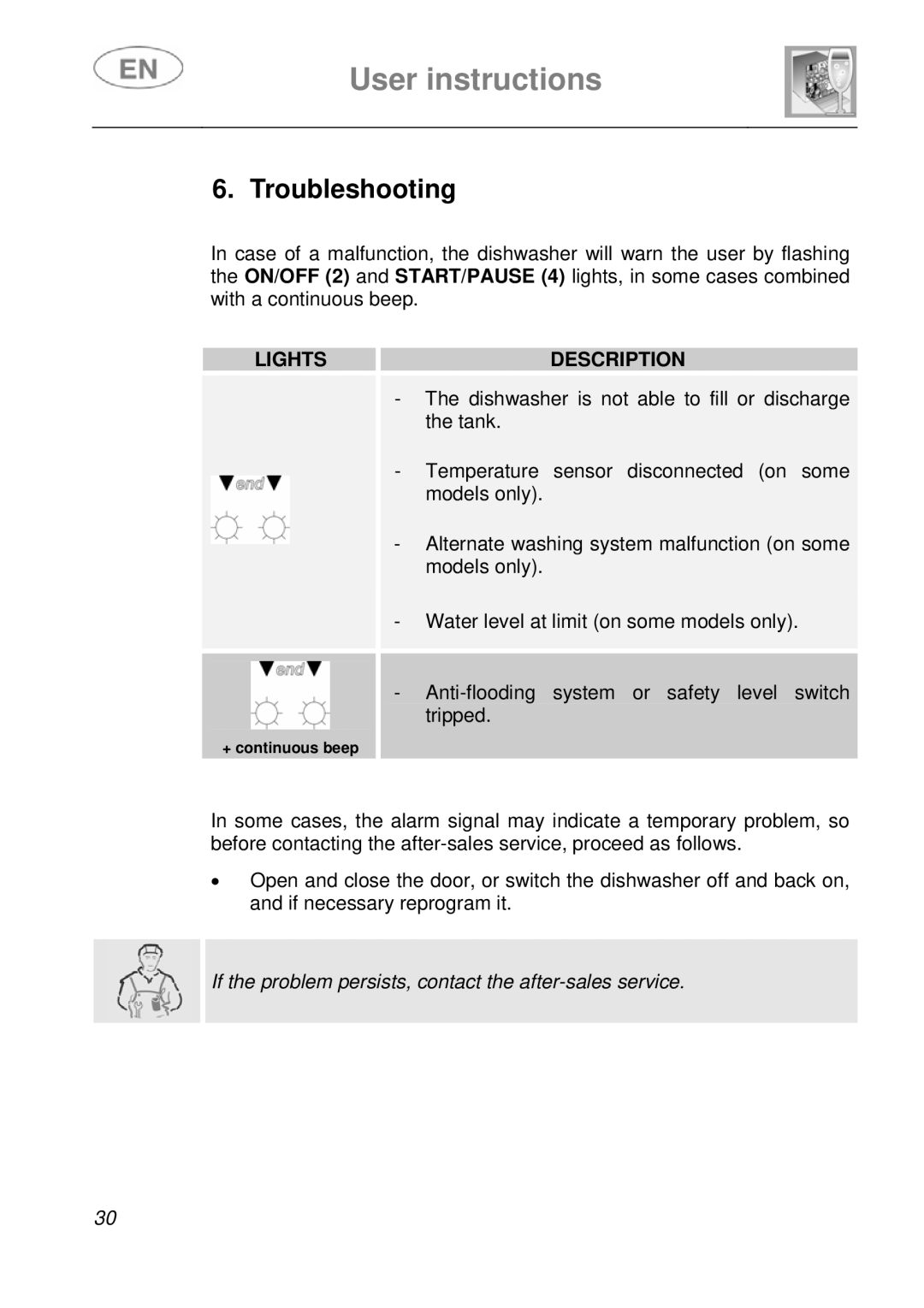 Smeg KLS55B instruction manual Troubleshooting, Lightsdescription 