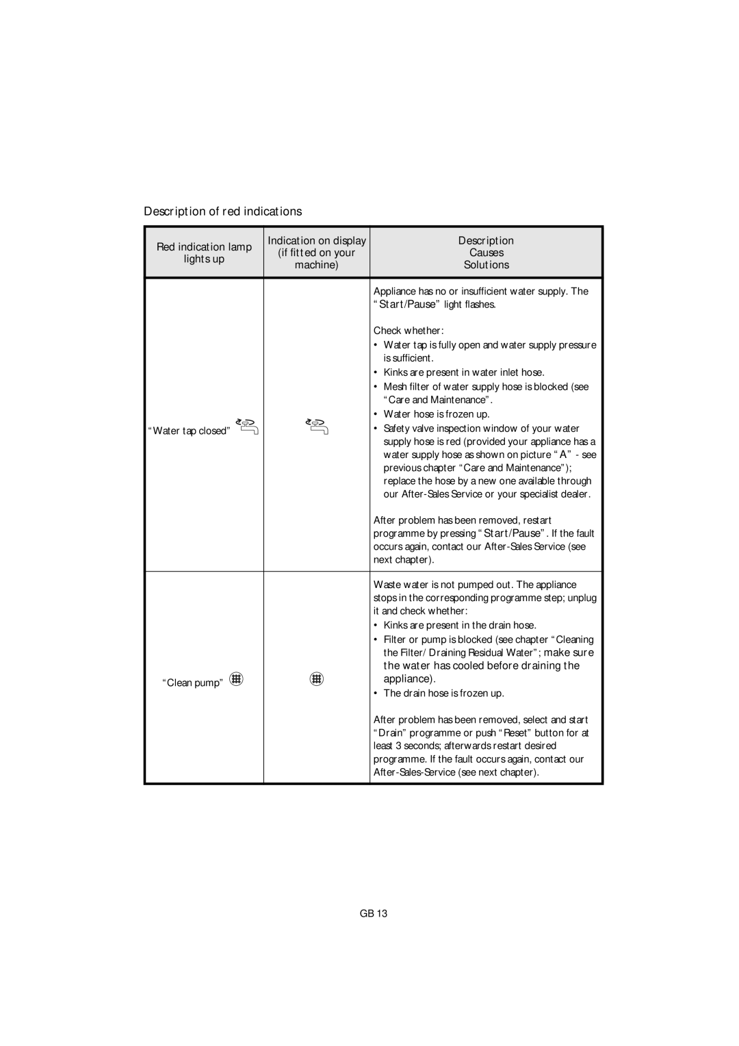 Smeg KTL6 manual Description of red indications, Red indication lamp, Start/Pause light flashes, Appliance 