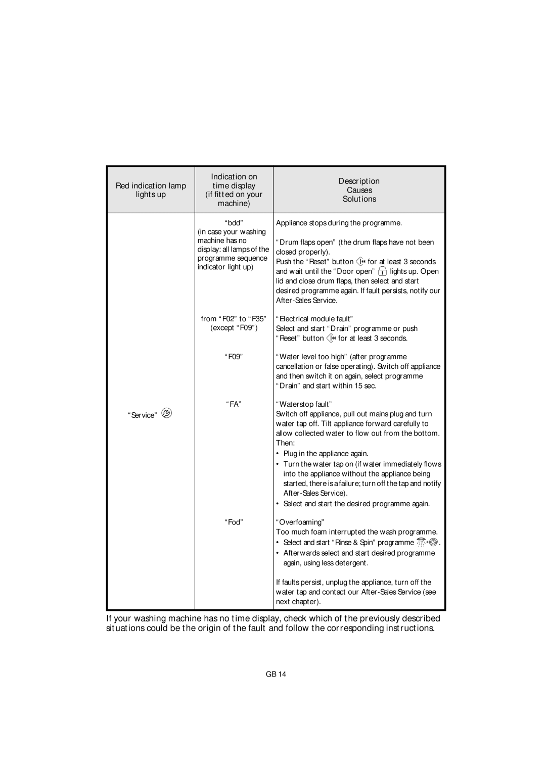 Smeg KTL6 manual Indication on Description 