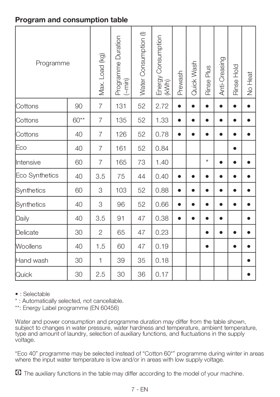 Smeg LBS 127, LBS 107 manual Program and consumption table 