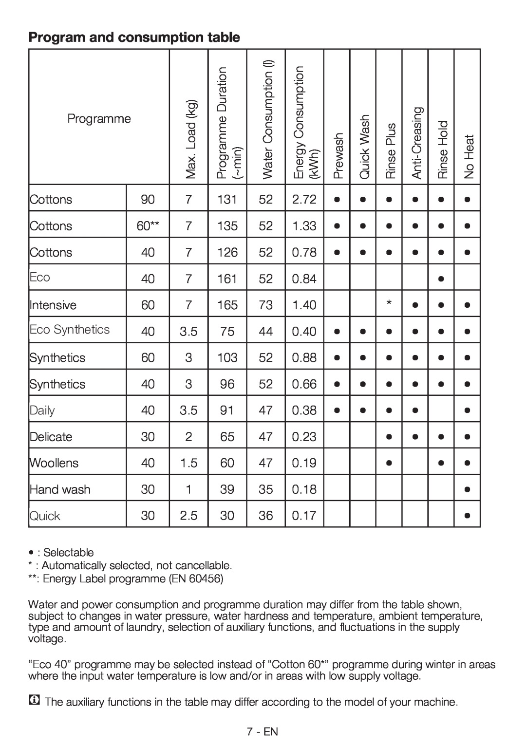 Smeg LBS 127, LBS 107 manual Program and consumption table 