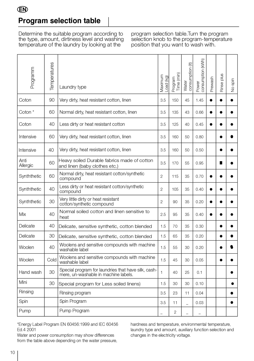 Smeg LBS 635 manual Program selection table, Energy Label Program EN 604561999 and IEC 60456 Ed.4 