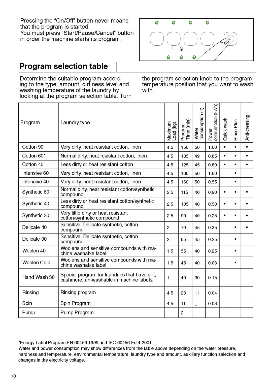 Smeg LBS 845 manual Program selection table, Program Laundry type 