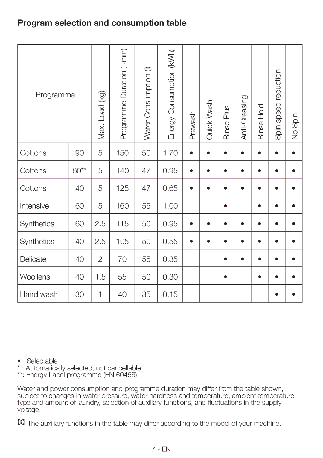 Smeg LBS105 manual Program selection and consumption table 