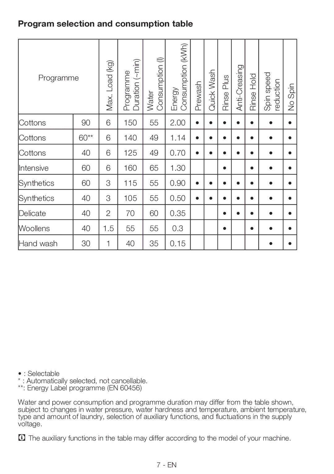 Smeg LBS86-1, LBS106-1 manual Program selection and consumption table 