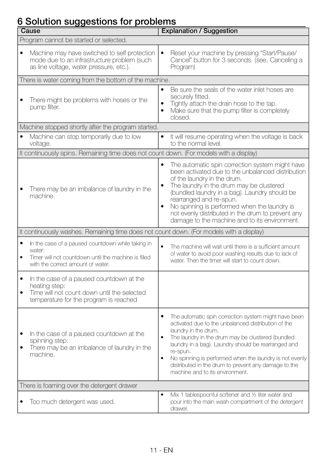 Smeg LBS126F manual Solution suggestions for problems, Water 