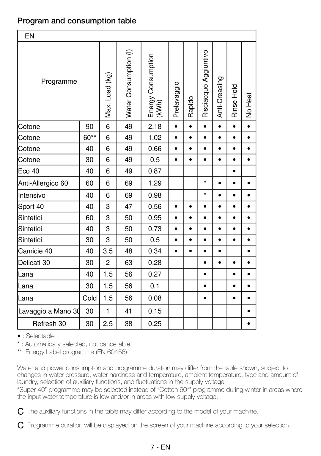 Smeg LBS126F manual Program and consumption table, Refresh 