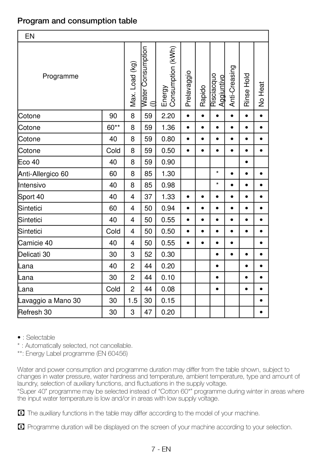 Smeg LBS108F, LBS128F manual Program and consumption table 