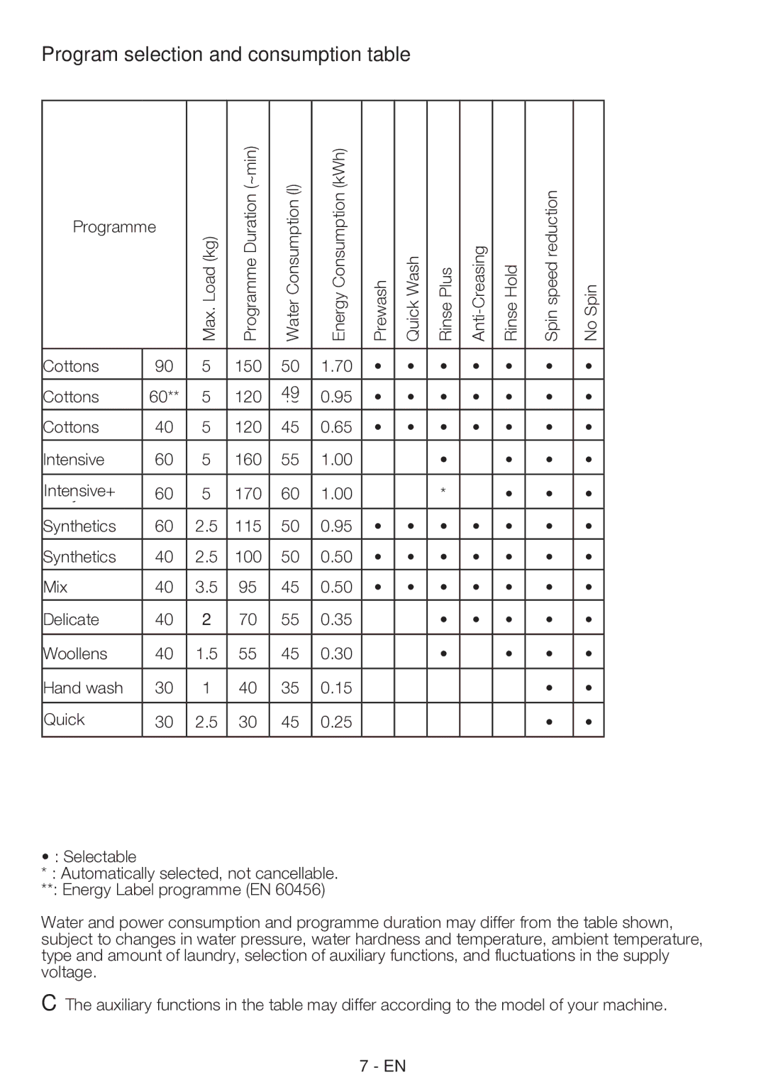 Smeg LBS645-5 manual Program selection and consumption table 