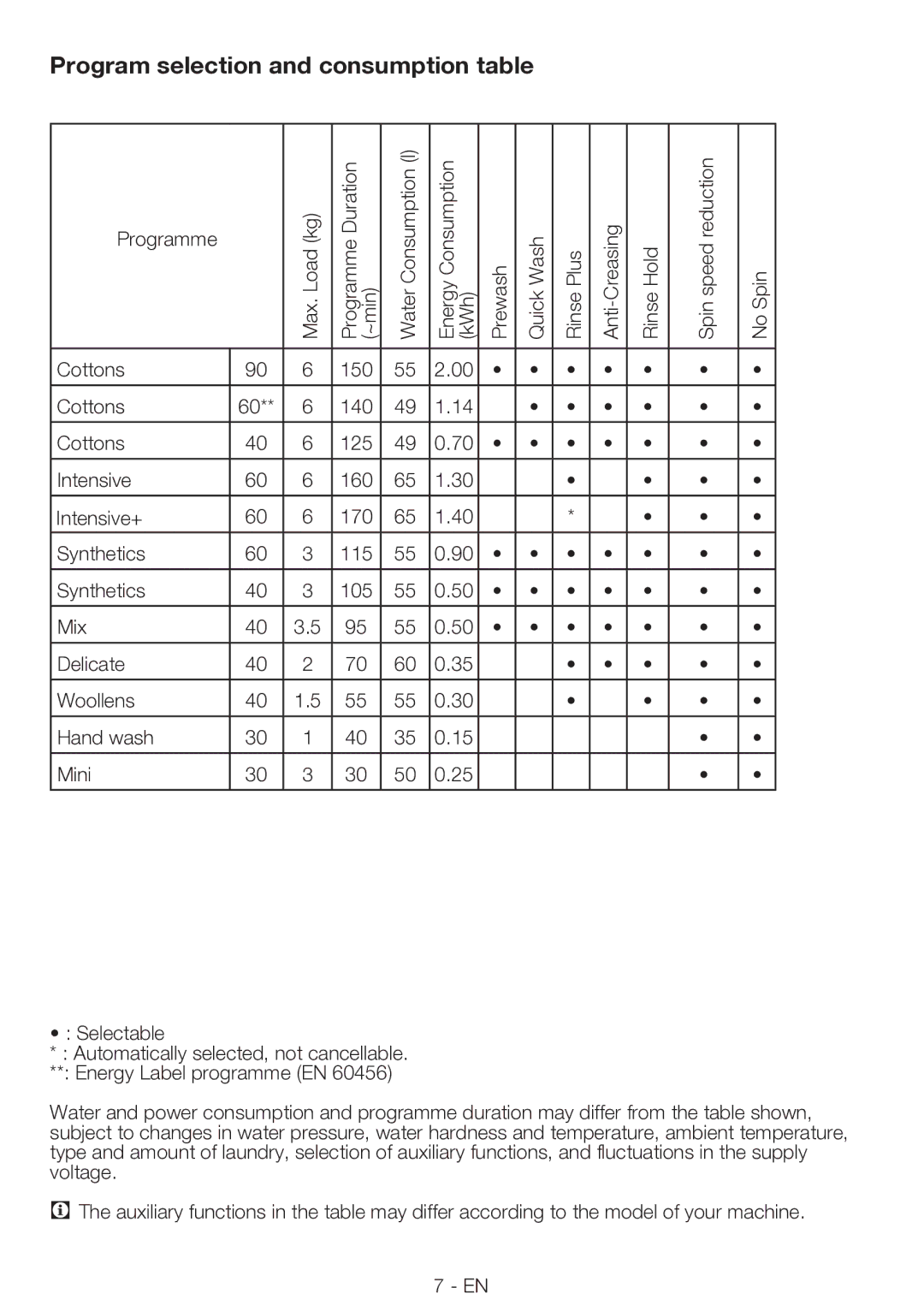 Smeg LBS66-1 manual Program selection and consumption table 