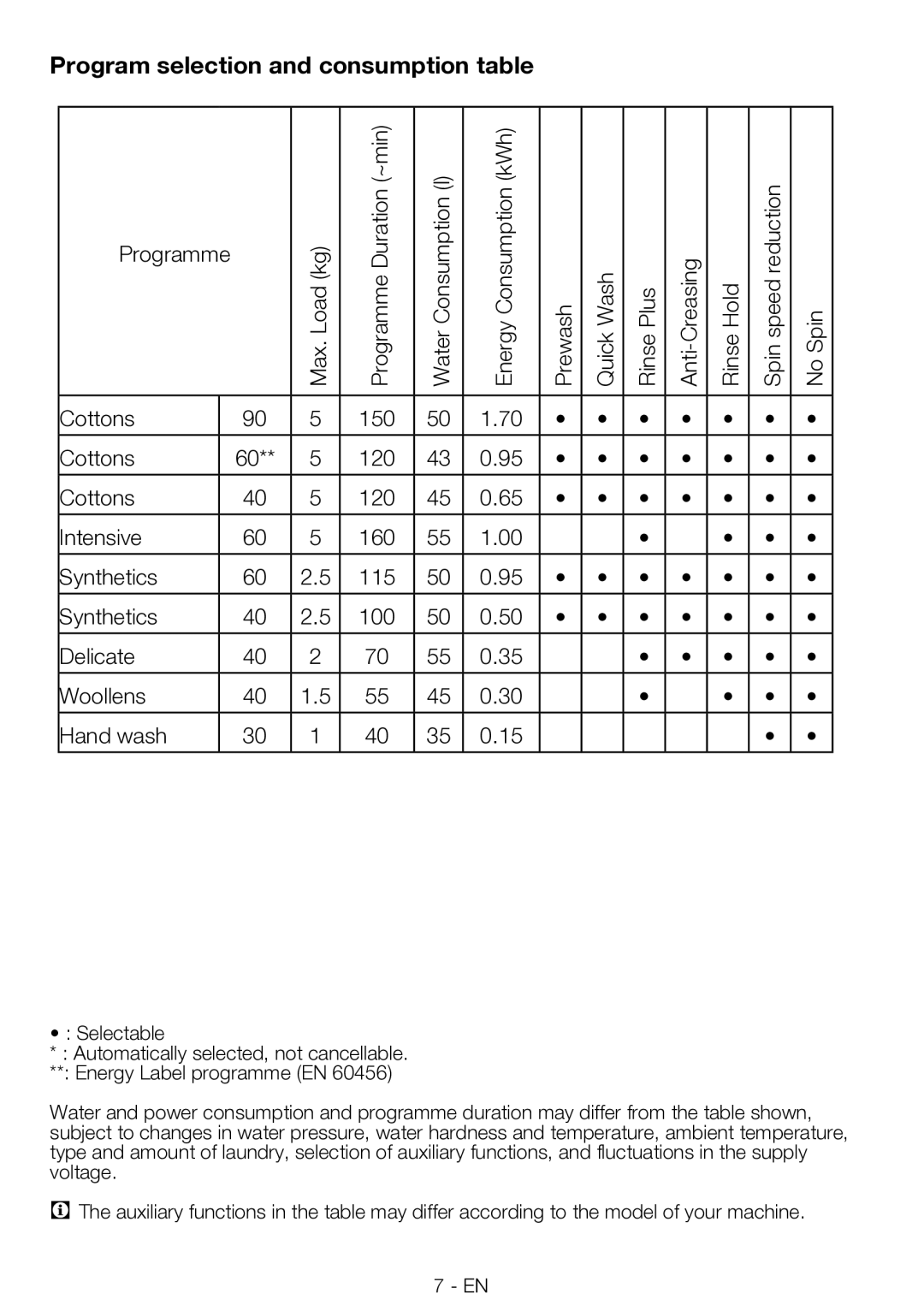 Smeg LBS845-5 manual Program selection and consumption table 