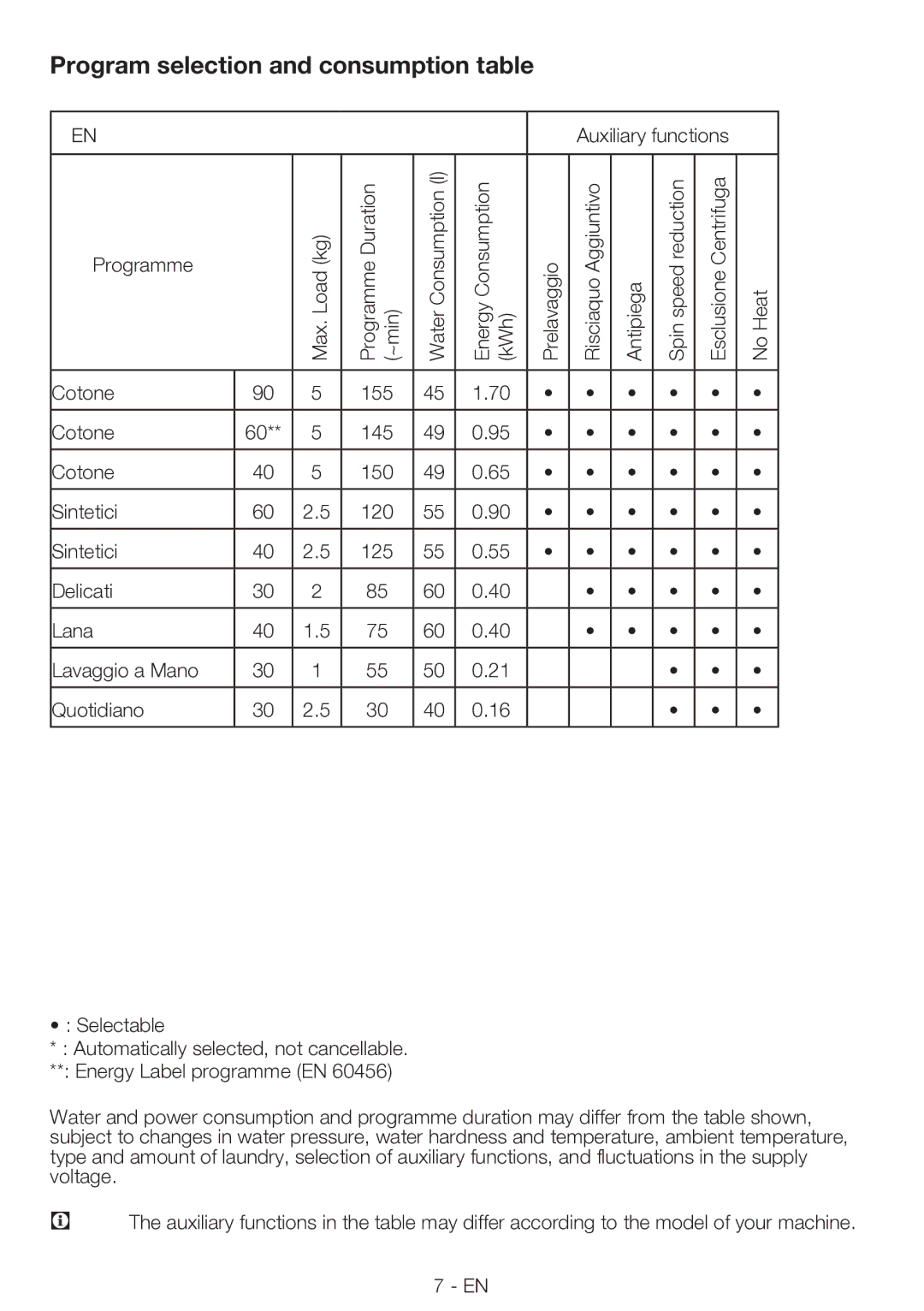 Smeg LBS65-9, LBS85-9 manual Program selection and consumption table 