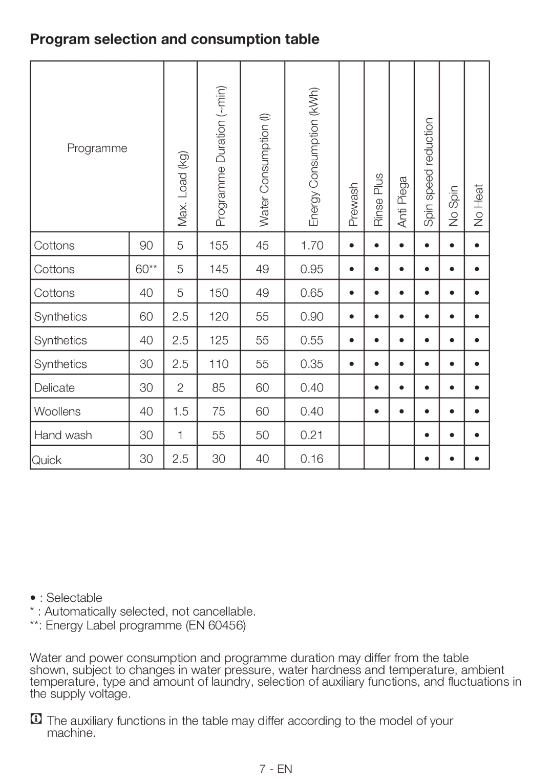 Smeg LBS65, LBS85 manual Program selection and consumption table 