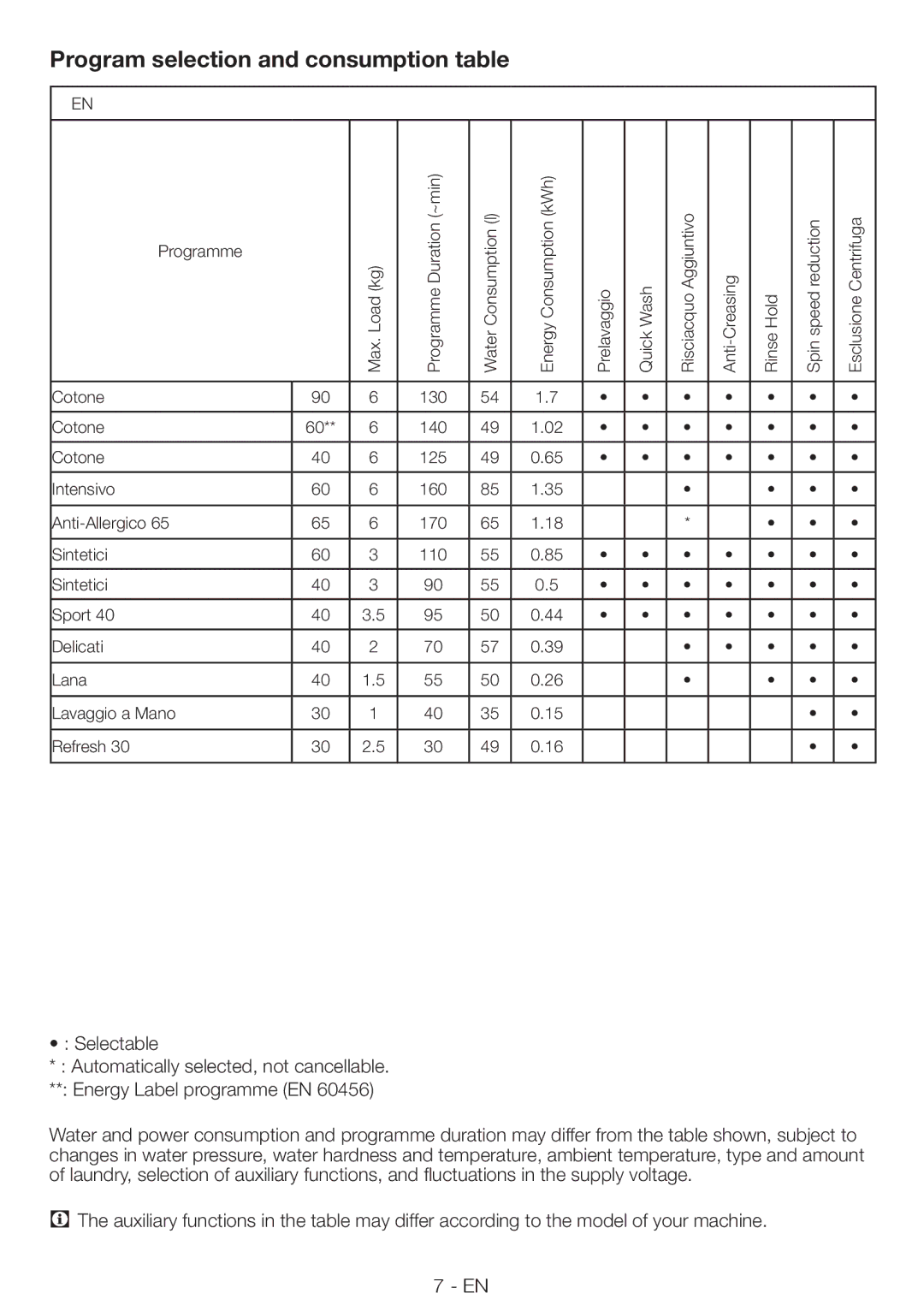 Smeg LBS86F manual Program selection and consumption table 