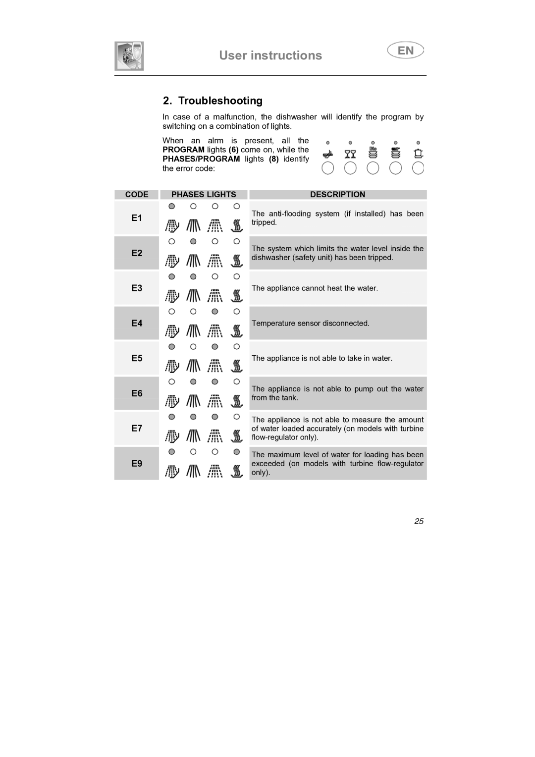 Smeg LS4647XH7 instruction manual Troubleshooting, Code Phases Lights Description 