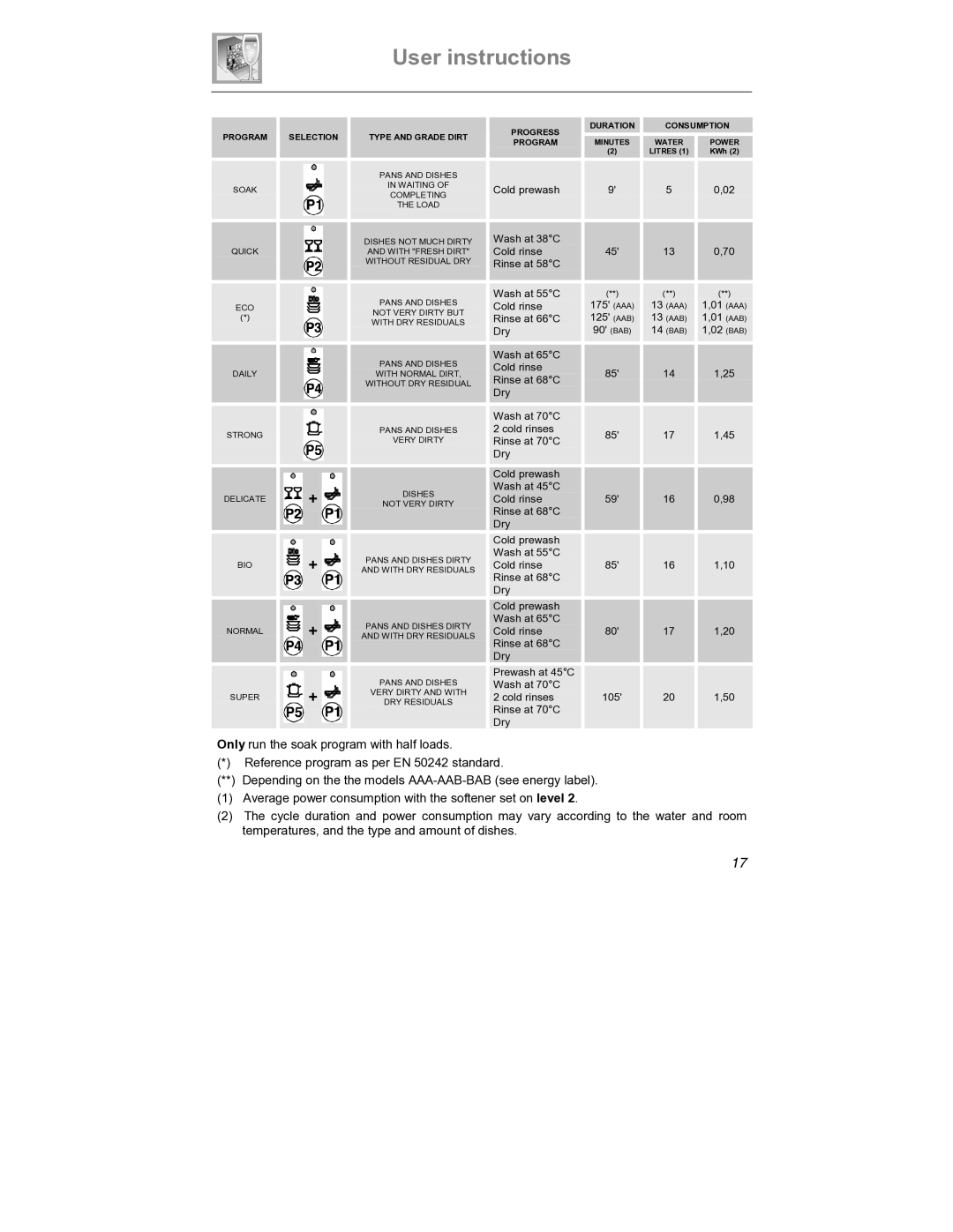 Smeg LS4647XH7 instruction manual Cold prewash 