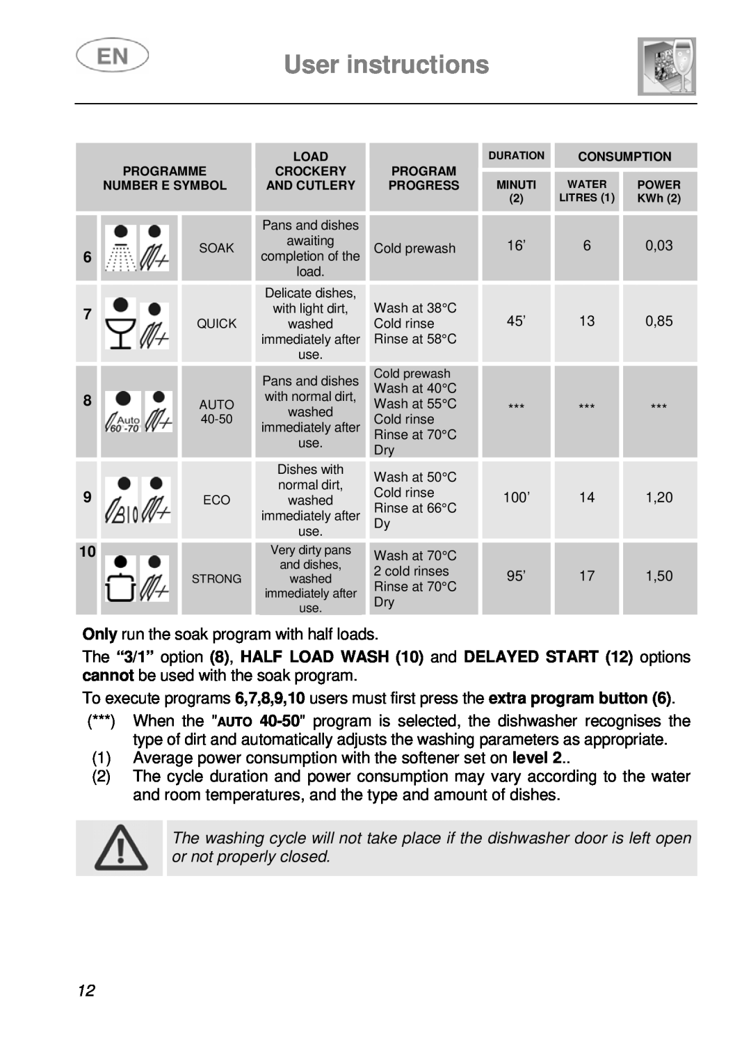 Smeg LSA14X7 instruction manual User instructions, 0,03, 0,85, 100’, 1,20, 1,50, Quick, Very dirty pans, and dishes, Strong 