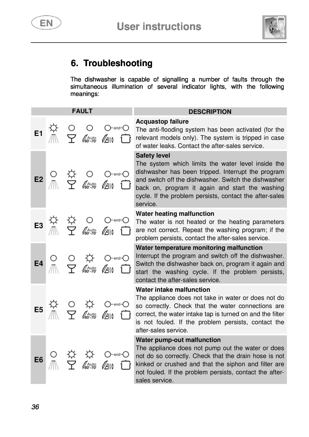 Smeg LSA14X7 Troubleshooting, User instructions, E1 E2 E3 E4 E5 E6, Fault, Description, Acquastop failure, Safety level 