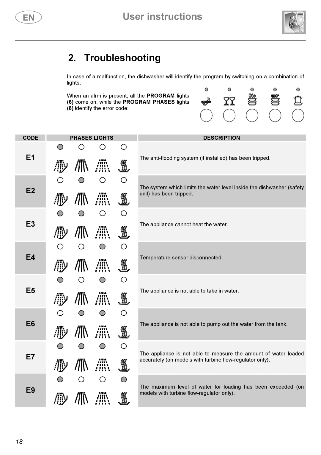 Smeg LSA4551G, LSA4551B instruction manual Troubleshooting, Code Phases Lights Description 