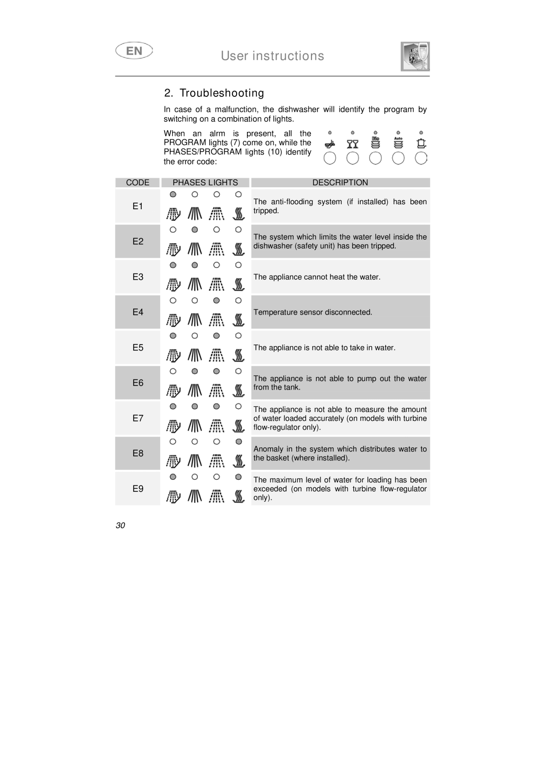 Smeg LSA6047X instruction manual Troubleshooting, Code Phases Lights Description 