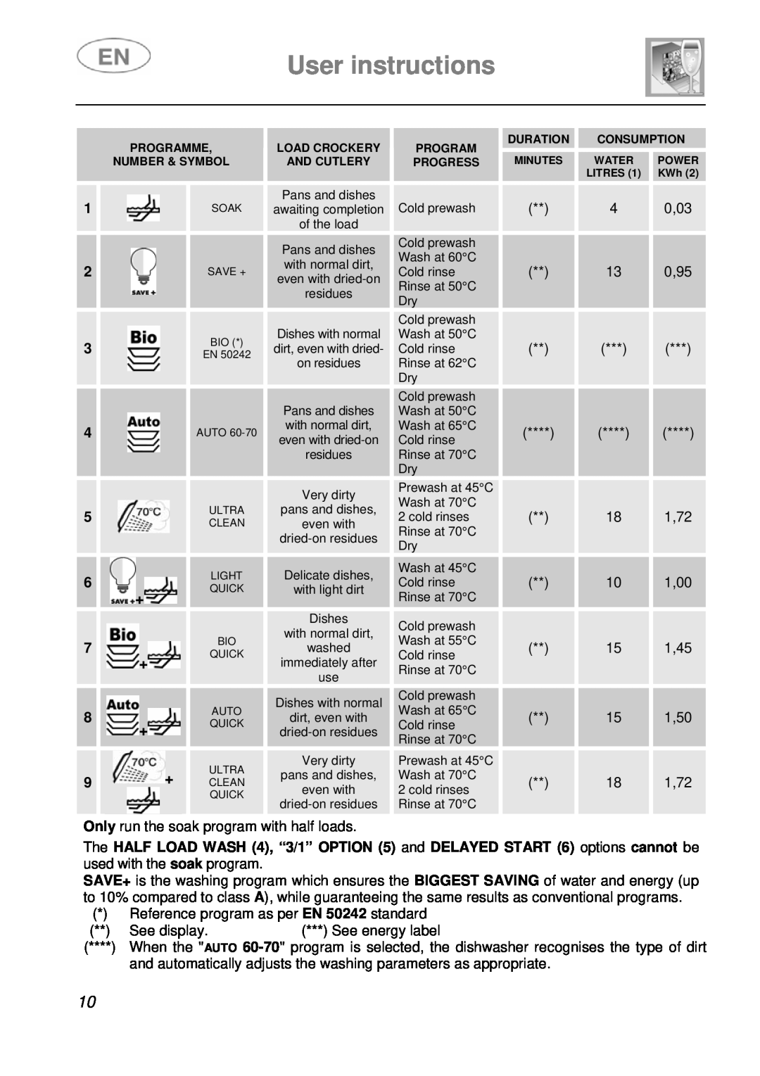 Smeg LSA643XPQ instruction manual User instructions, Programme Number & Symbol, Load Crockery, Duration, Consumption 