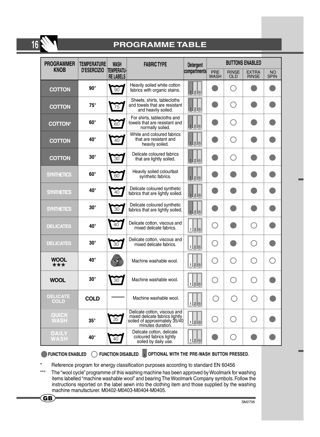 Smeg LSE 146 manual Programme Table, Quick, Daily, Wash 