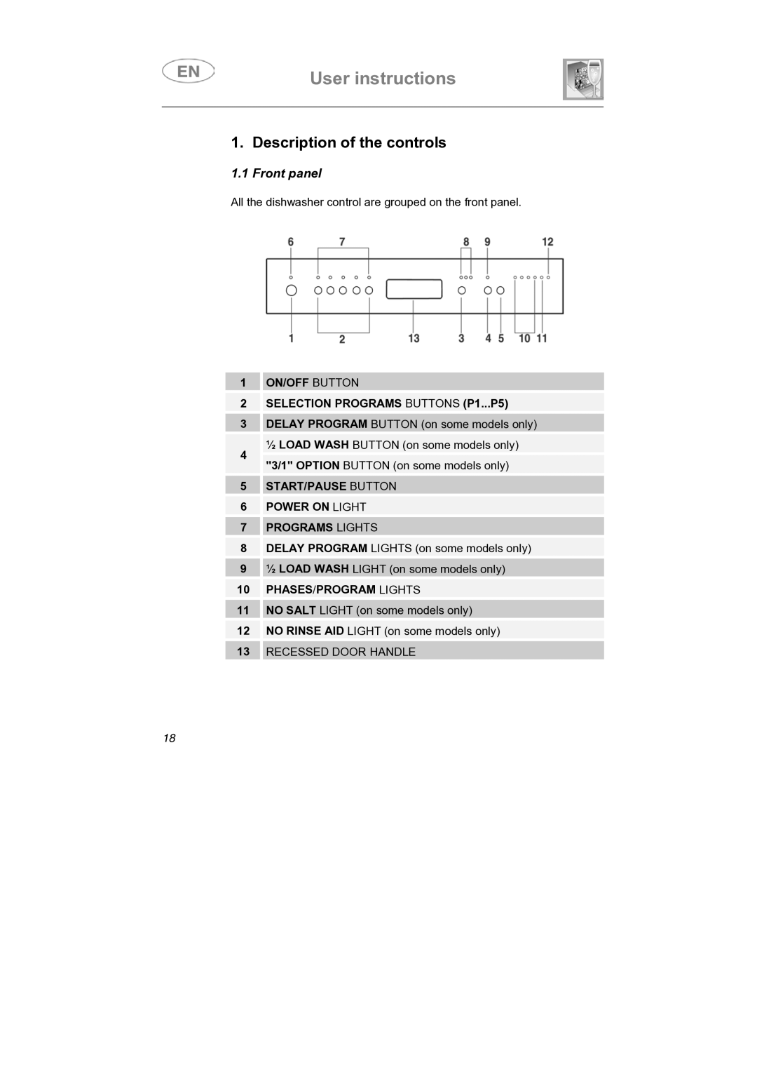 Smeg LSP1453N, LSP1453X1, LSP1453B manual Description of the controls, Front panel 