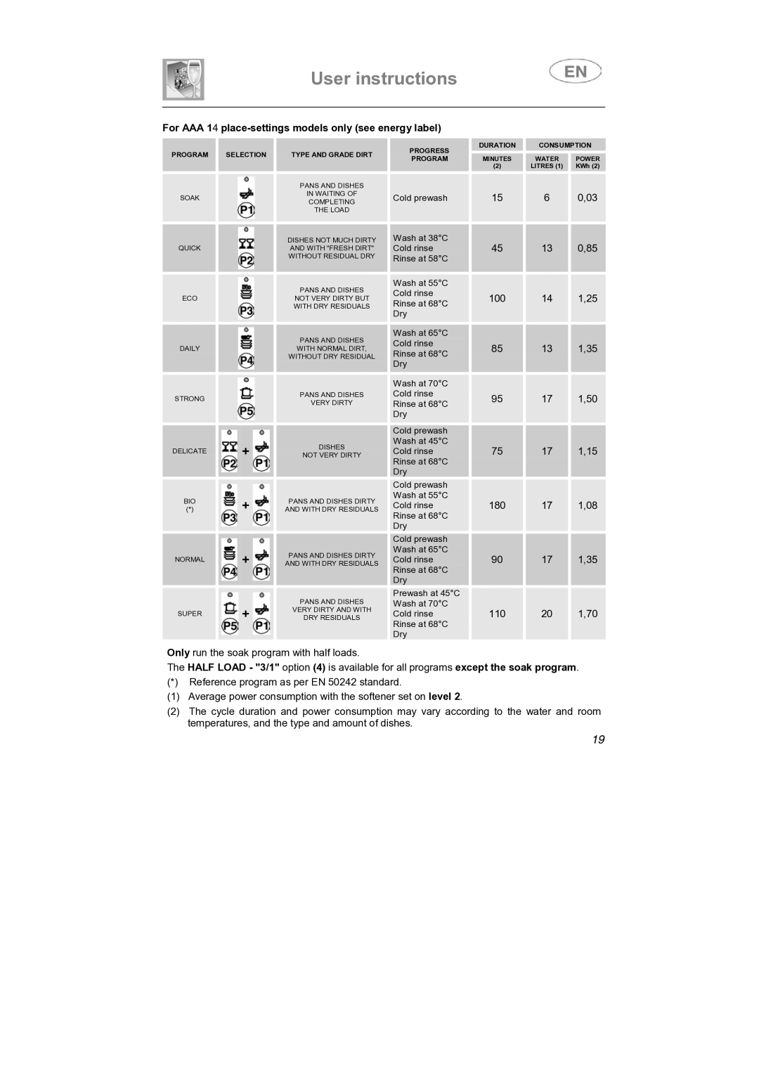 Smeg LSP1453X1, LSP1453B, LSP1453N manual For AAA 14 place-settings models only see energy label 