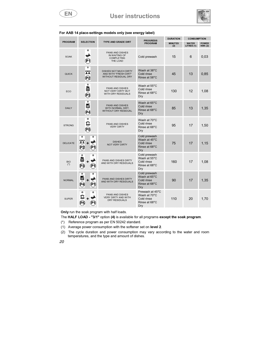 Smeg LSP1453X1, LSP1453B, LSP1453N manual For AAB 14 place-settings models only see energy label 