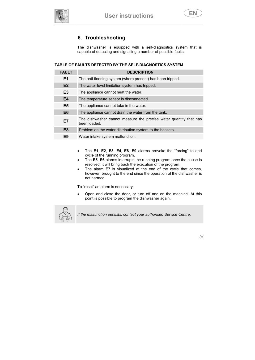 Smeg LSPX1253 manual Troubleshooting 