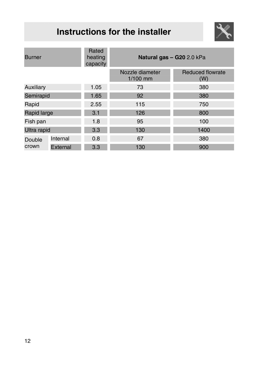 Smeg NCT685CHK, NCT685BHK, NCT685BSG manual Natural gas G20 2.0 kPa 