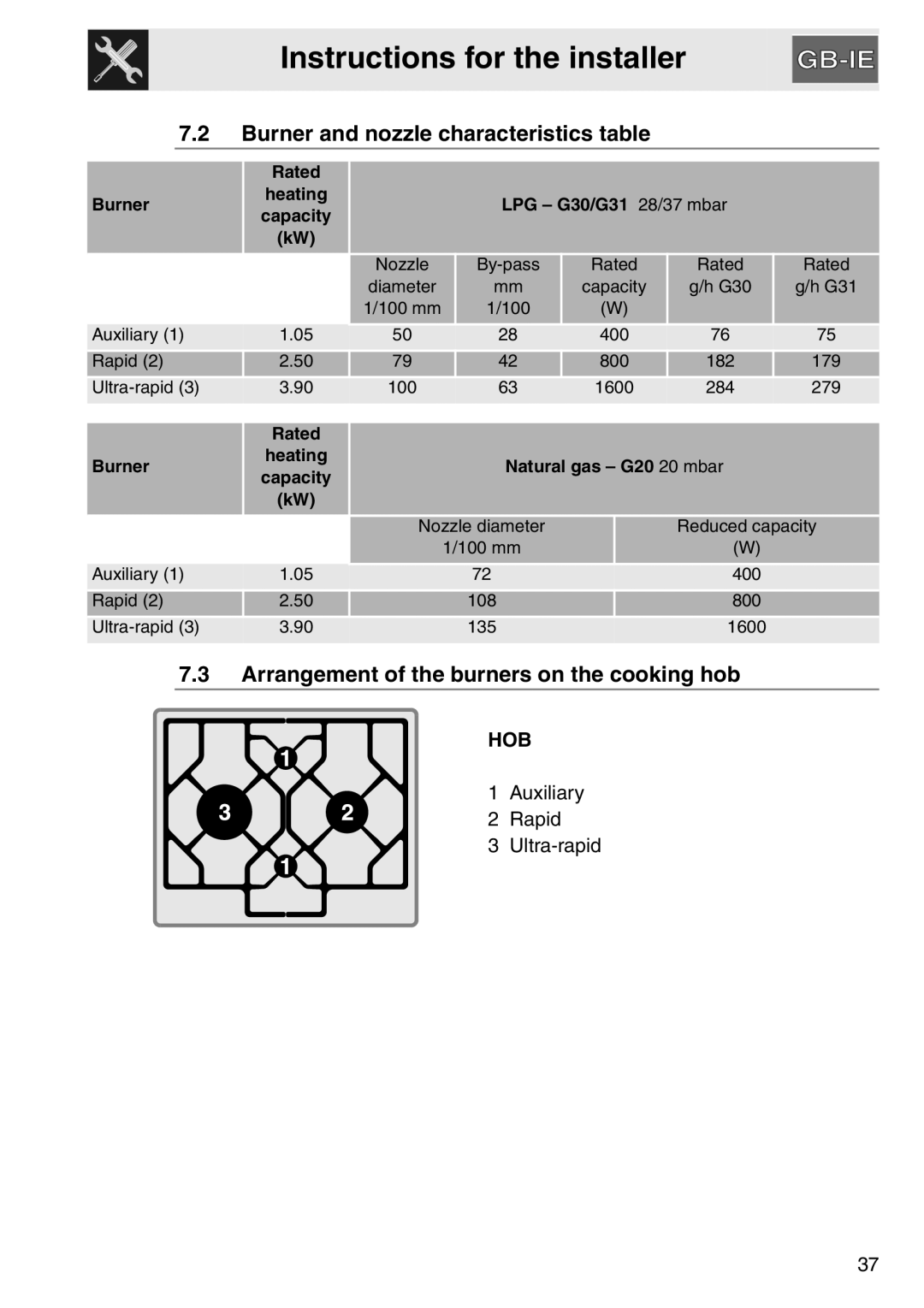 Smeg PGA64, gas cooktop manual Burner and nozzle characteristics table, Arrangement of the burners on the cooking hob 