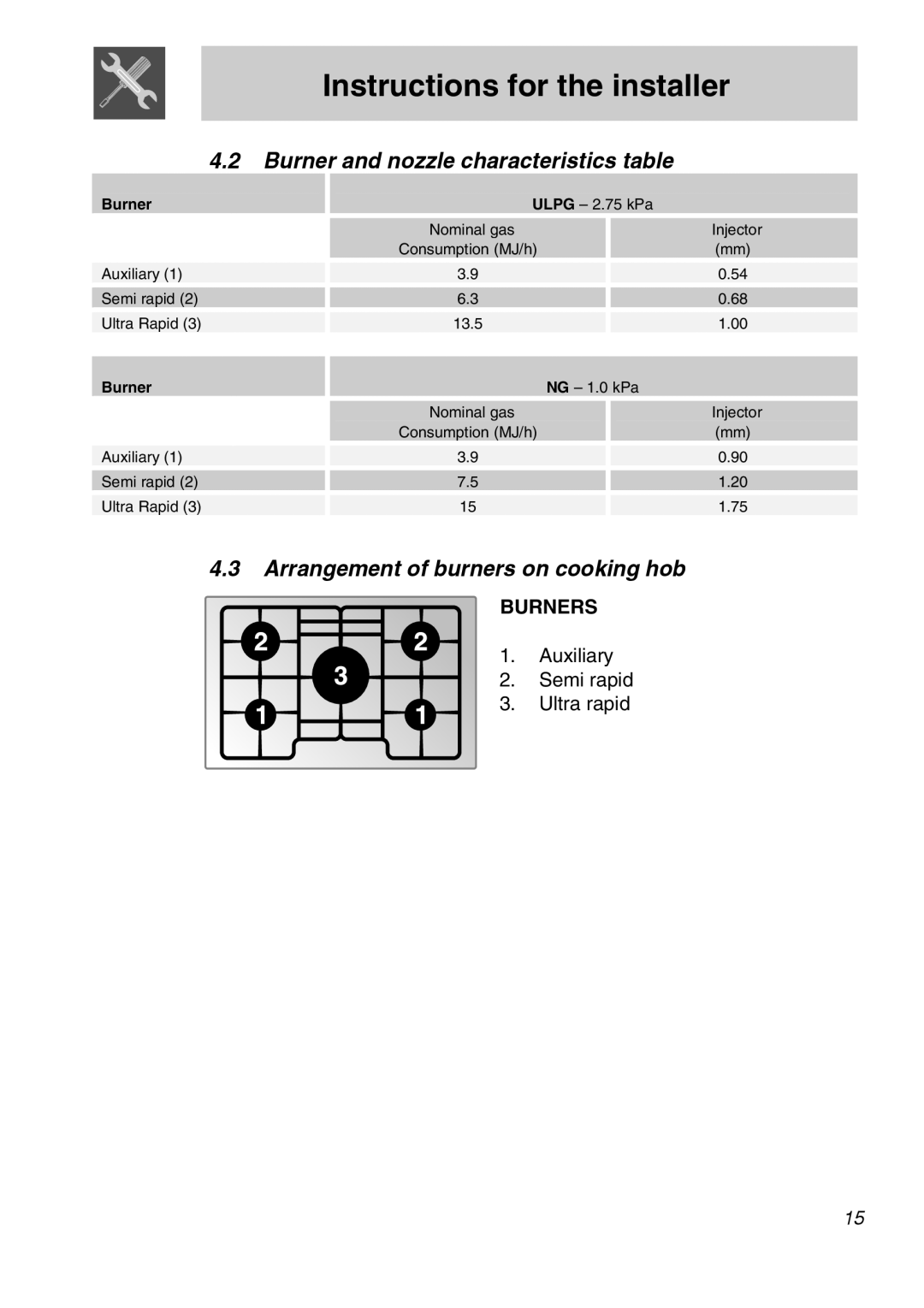 Smeg PGA75FSC3, PGA75F3, PGA75SC3 Burner and nozzle characteristics table, Arrangement of burners on cooking hob, Burners 
