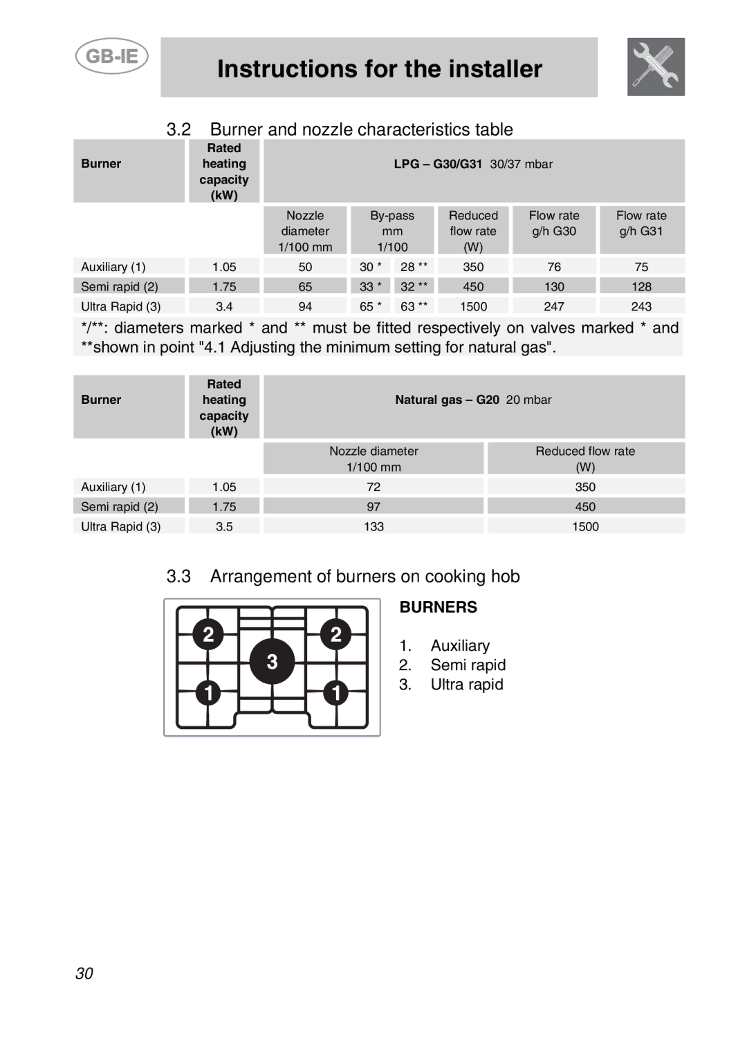 Smeg PGF75-2, PGF75BE-2, PGF75F manual Burner and nozzle characteristics table, Arrangement of burners on cooking hob 