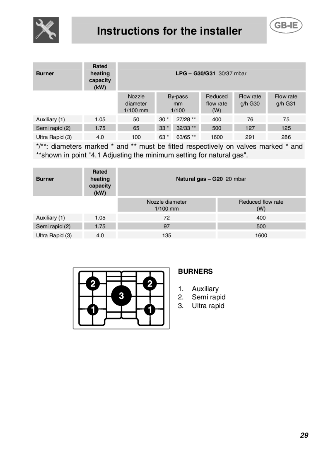 Smeg PGF75-3, PGF75BE3 manual Burner and nozzle characteristics table, Arrangement of burners on cooking hob 