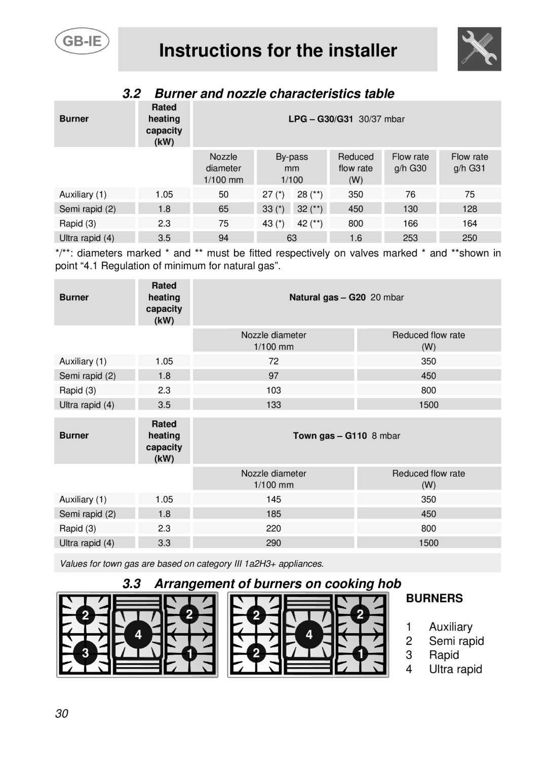 Smeg PGF95-1, PGF95F-1, PGF95BE-1 manual Burner and nozzle characteristics table, Arrangement of burners on cooking hob 